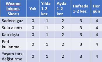Wexner İnkontinans Skoru basurum