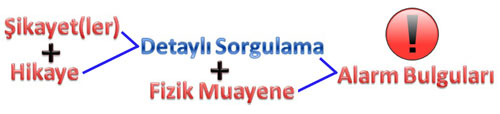 Konstipasyon alarm bulguları